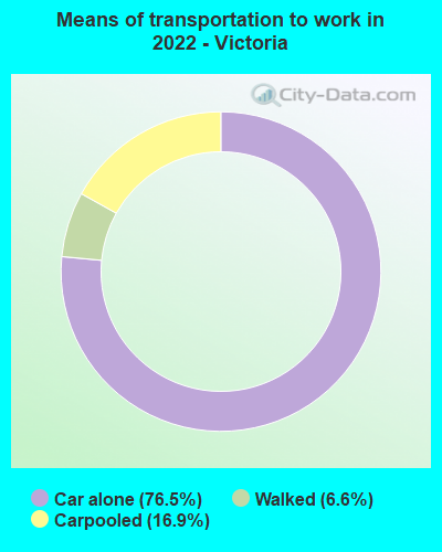 Means of transportation to work in 2022 - Victoria