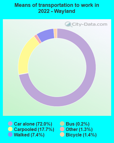 Means of transportation to work in 2022 - Wayland