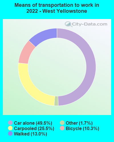 Means of transportation to work in 2022 - West Yellowstone