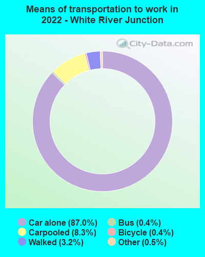 Means of transportation to work in 2022 - White River Junction