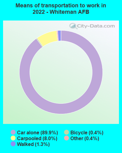 Means of transportation to work in 2022 - Whiteman AFB