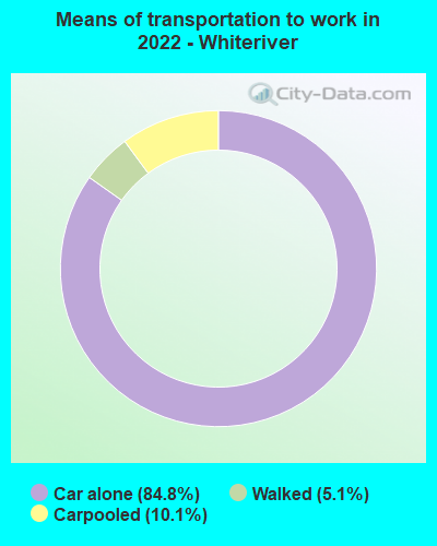 Means of transportation to work in 2022 - Whiteriver