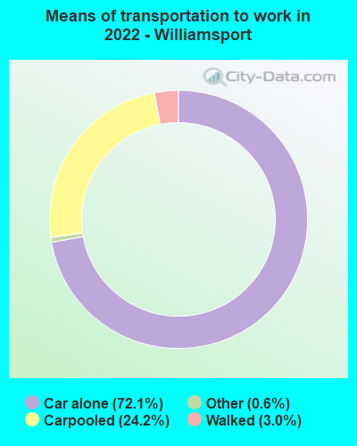 Means of transportation to work in 2022 - Williamsport