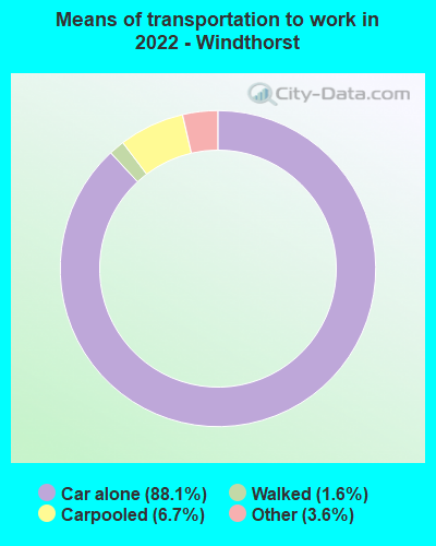 Means of transportation to work in 2022 - Windthorst