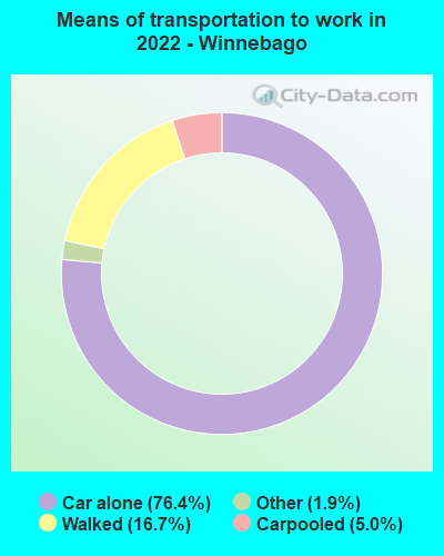 Means of transportation to work in 2022 - Winnebago