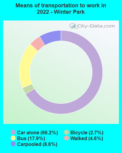 Means of transportation to work in 2022 - Winter Park