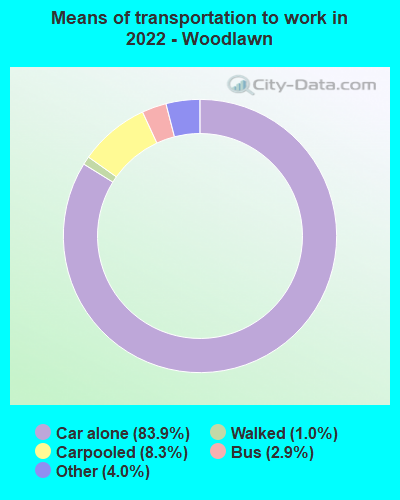 Means of transportation to work in 2022 - Woodlawn