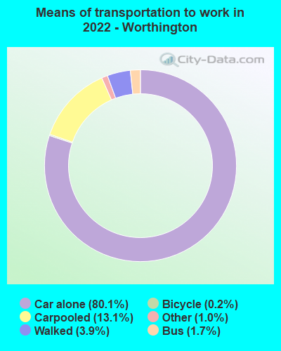 Means of transportation to work in 2022 - Worthington