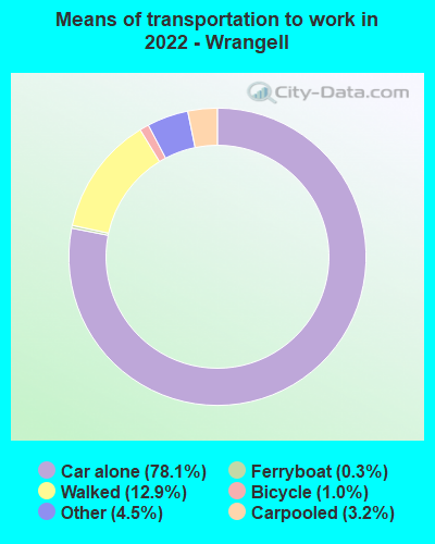 Means of transportation to work in 2022 - Wrangell