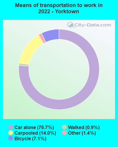 Means of transportation to work in 2022 - Yorktown