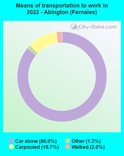 Means of transportation to work in 2022 - Abington (Females)