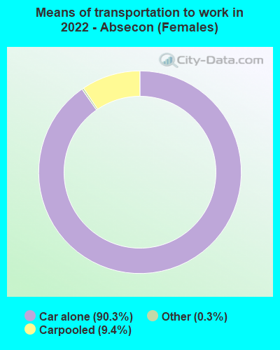 Means of transportation to work in 2022 - Absecon (Females)