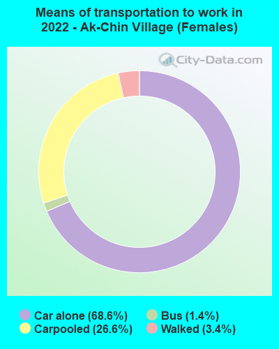 Means of transportation to work in 2022 - Ak-Chin Village (Females)