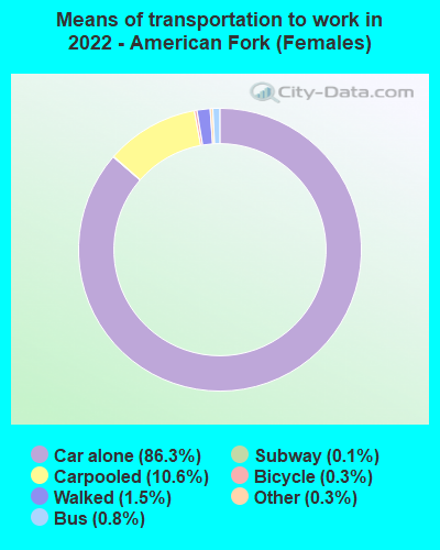 Means of transportation to work in 2022 - American Fork (Females)