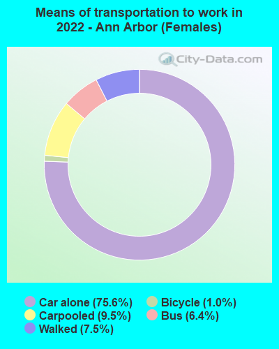 Means of transportation to work in 2022 - Ann Arbor (Females)