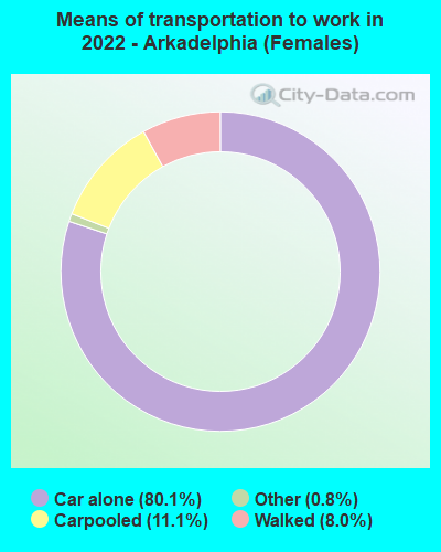 Means of transportation to work in 2022 - Arkadelphia (Females)