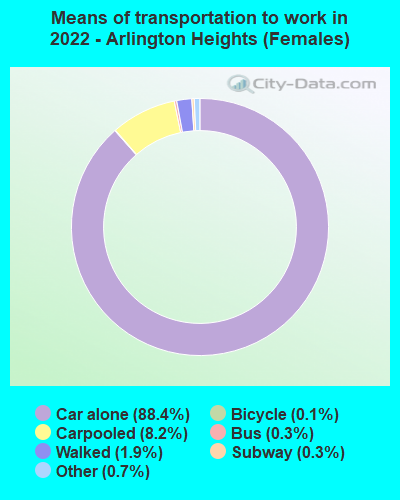 Means of transportation to work in 2022 - Arlington Heights (Females)