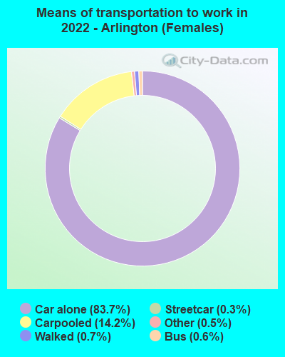 Means of transportation to work in 2022 - Arlington (Females)