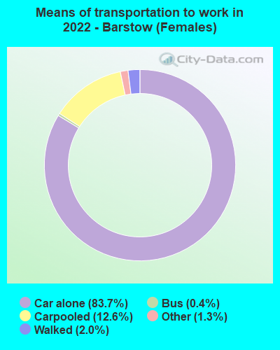 Means of transportation to work in 2022 - Barstow (Females)