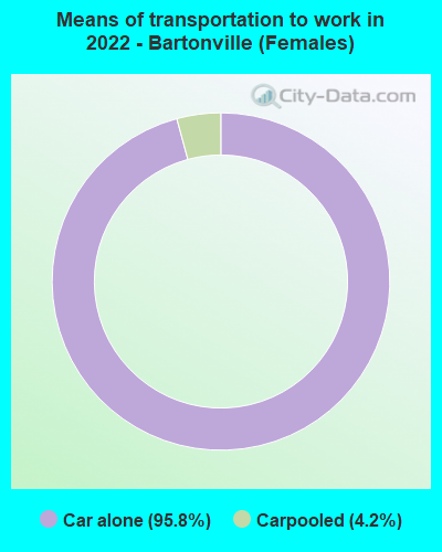 Means of transportation to work in 2022 - Bartonville (Females)