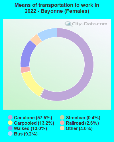 Means of transportation to work in 2022 - Bayonne (Females)