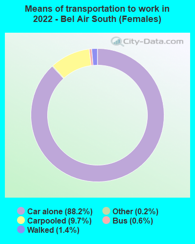 Means of transportation to work in 2022 - Bel Air South (Females)