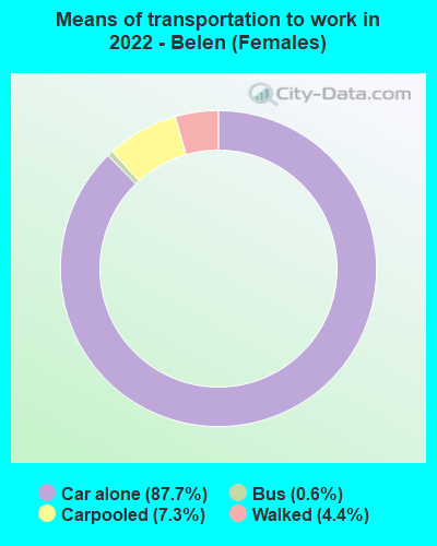 Means of transportation to work in 2022 - Belen (Females)