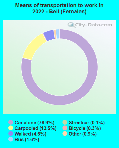 Means of transportation to work in 2022 - Bell (Females)