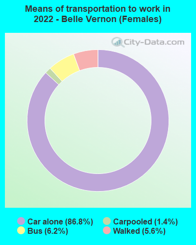 Means of transportation to work in 2022 - Belle Vernon (Females)