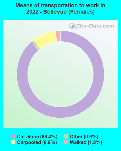 Means of transportation to work in 2022 - Bellevue (Females)