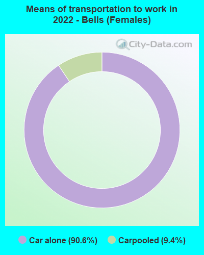 Means of transportation to work in 2022 - Bells (Females)