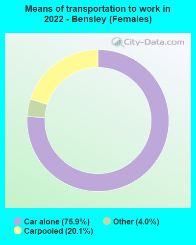 Means of transportation to work in 2022 - Bensley (Females)