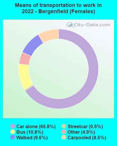 Means of transportation to work in 2022 - Bergenfield (Females)