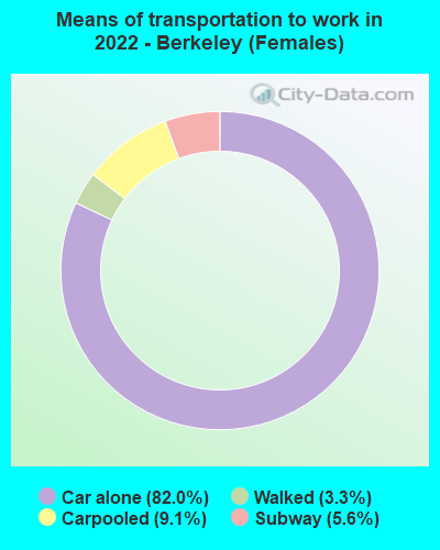 Means of transportation to work in 2022 - Berkeley (Females)