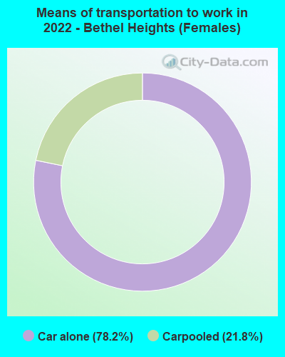 Means of transportation to work in 2022 - Bethel Heights (Females)