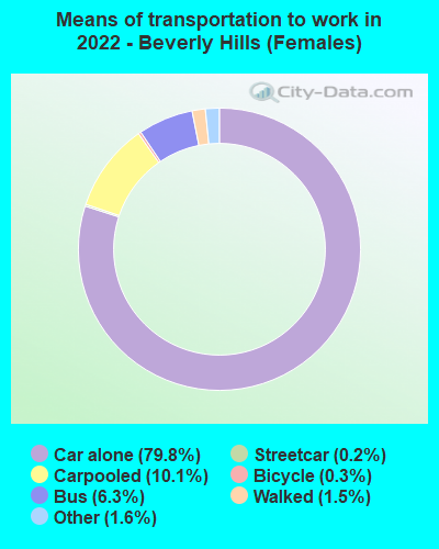 Means of transportation to work in 2022 - Beverly Hills (Females)