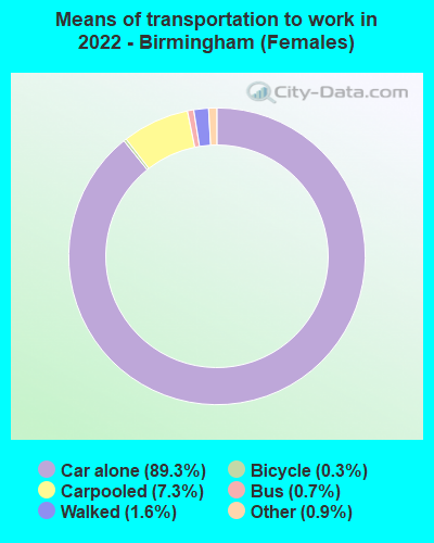 Means of transportation to work in 2022 - Birmingham (Females)