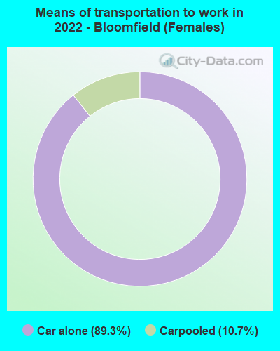 Means of transportation to work in 2022 - Bloomfield (Females)