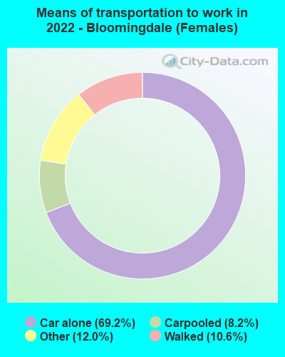 Means of transportation to work in 2022 - Bloomingdale (Females)