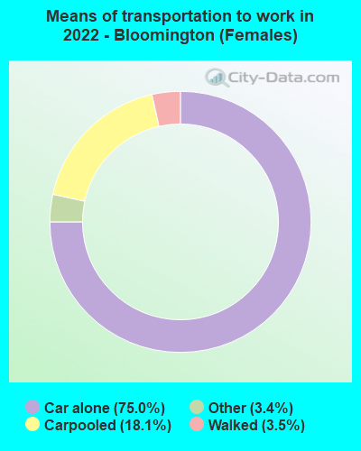 Means of transportation to work in 2022 - Bloomington (Females)