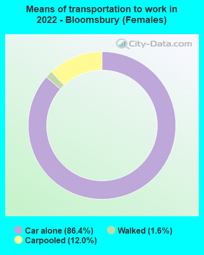 Means of transportation to work in 2022 - Bloomsbury (Females)