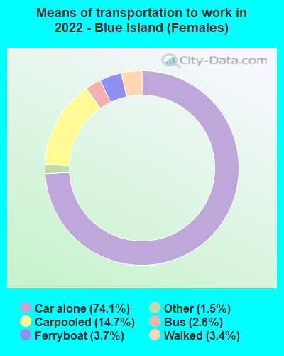 Means of transportation to work in 2022 - Blue Island (Females)