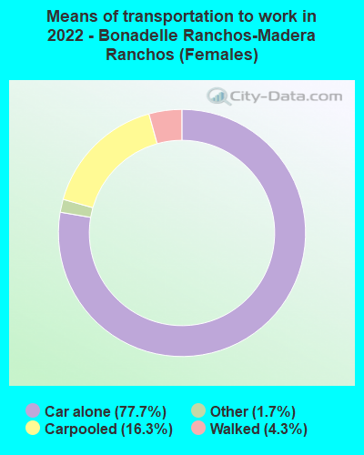 Means of transportation to work in 2022 - Bonadelle Ranchos-Madera Ranchos (Females)