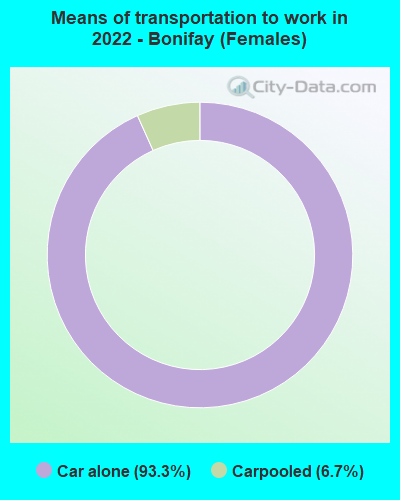 Means of transportation to work in 2022 - Bonifay (Females)