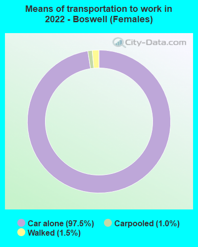 Means of transportation to work in 2022 - Boswell (Females)