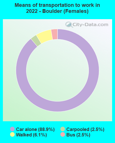 Means of transportation to work in 2022 - Boulder (Females)