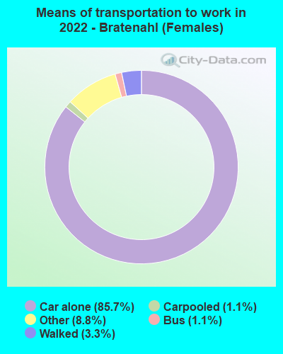 Means of transportation to work in 2022 - Bratenahl (Females)