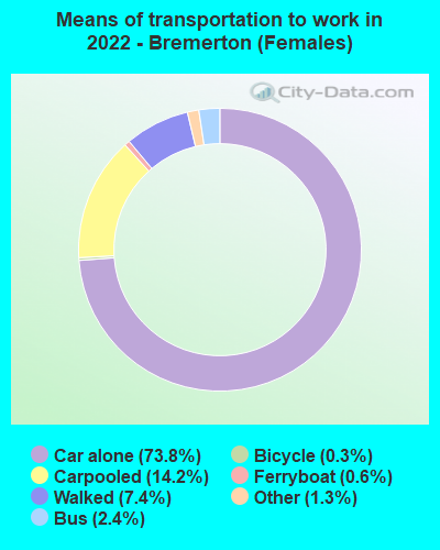 Means of transportation to work in 2022 - Bremerton (Females)