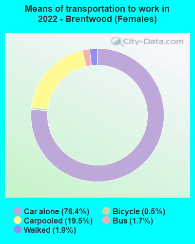 Means of transportation to work in 2022 - Brentwood (Females)