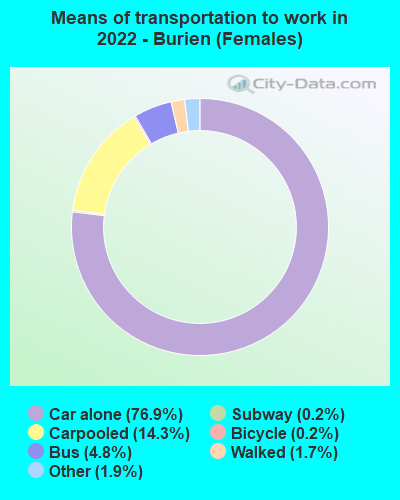 Means of transportation to work in 2022 - Burien (Females)